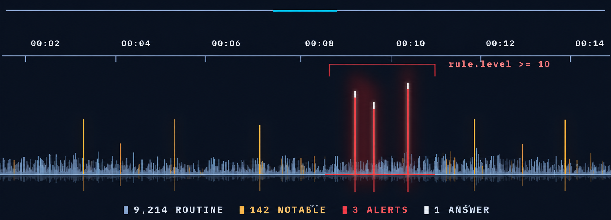 Alerts to Answers event timeline showing routine, notable, and critical alert activity