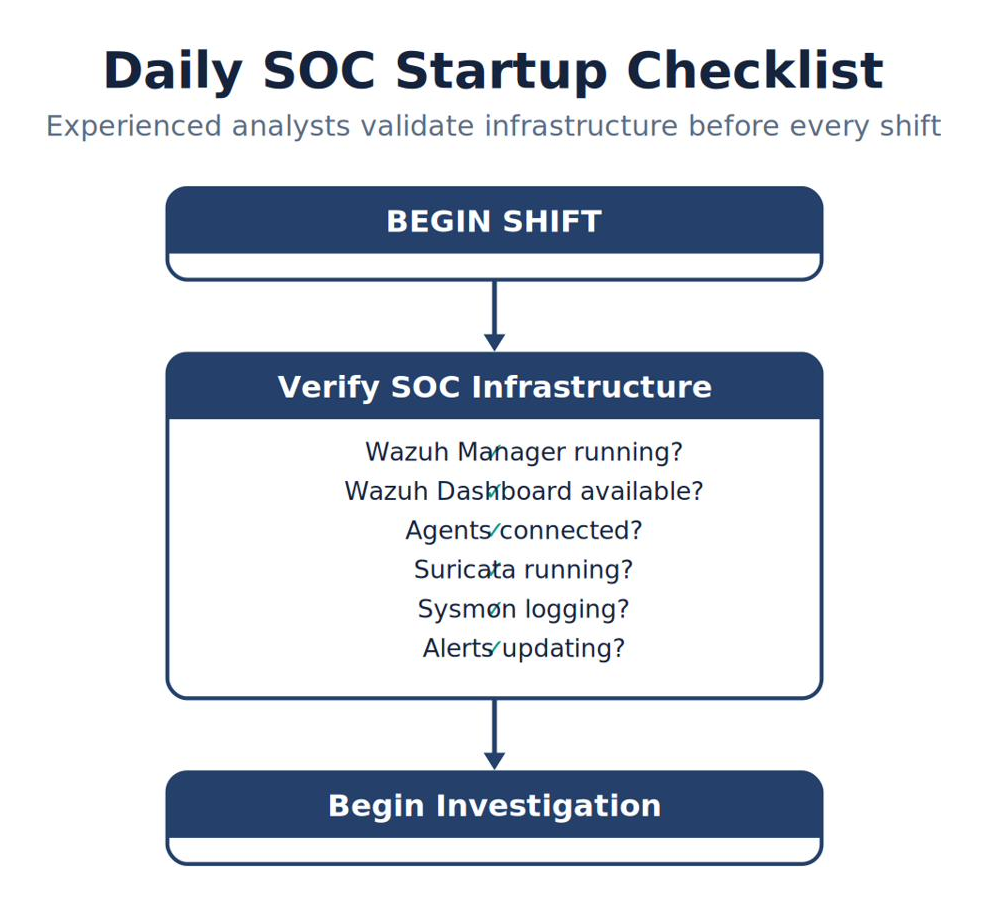 Daily SOC Startup Checklist