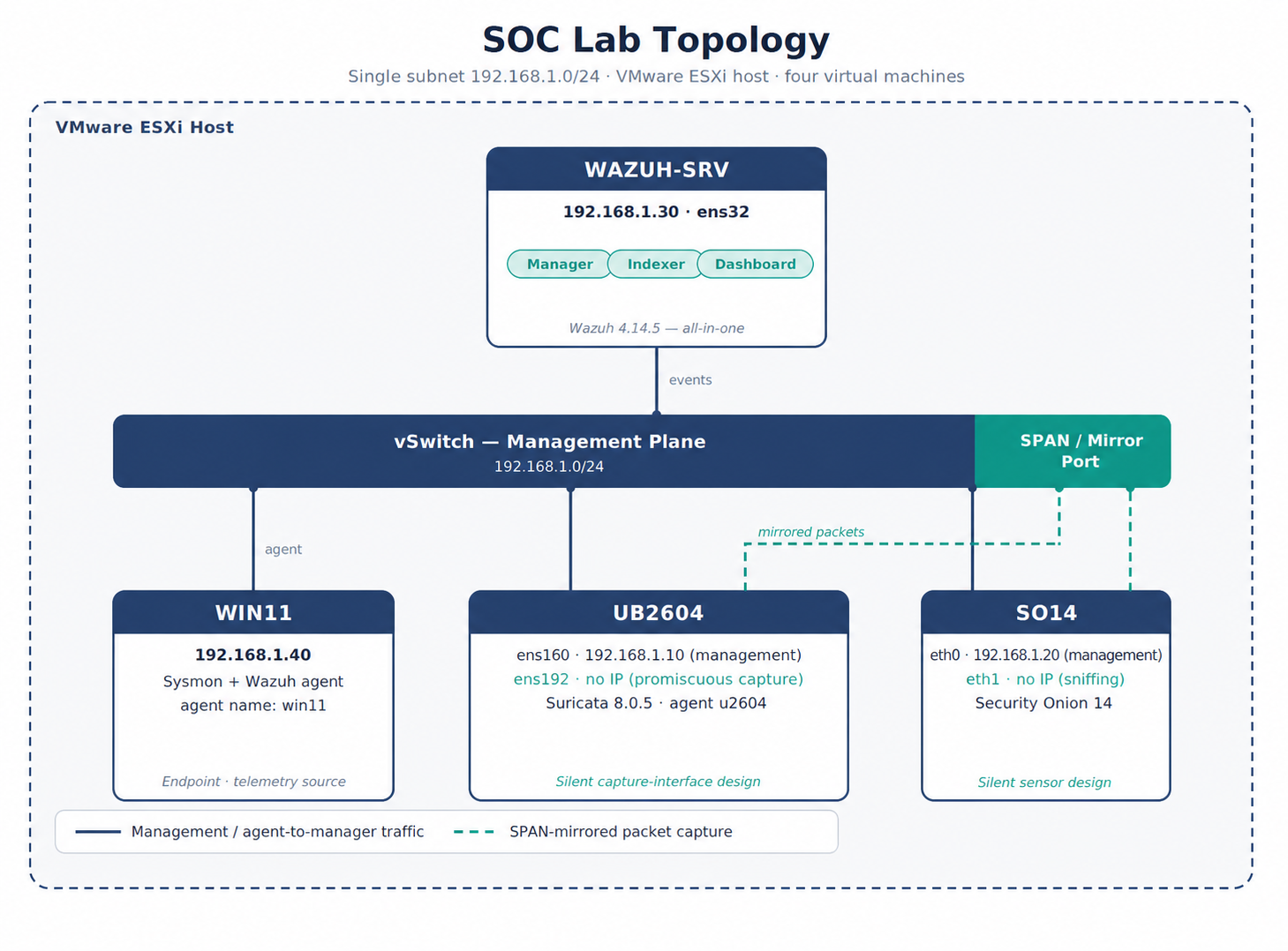 Laboratory Architecture