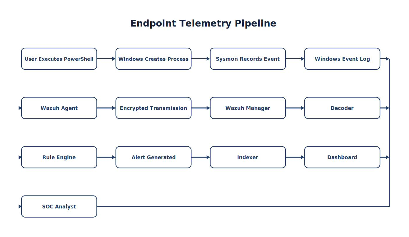 Endpoint Telemetry Pipeline