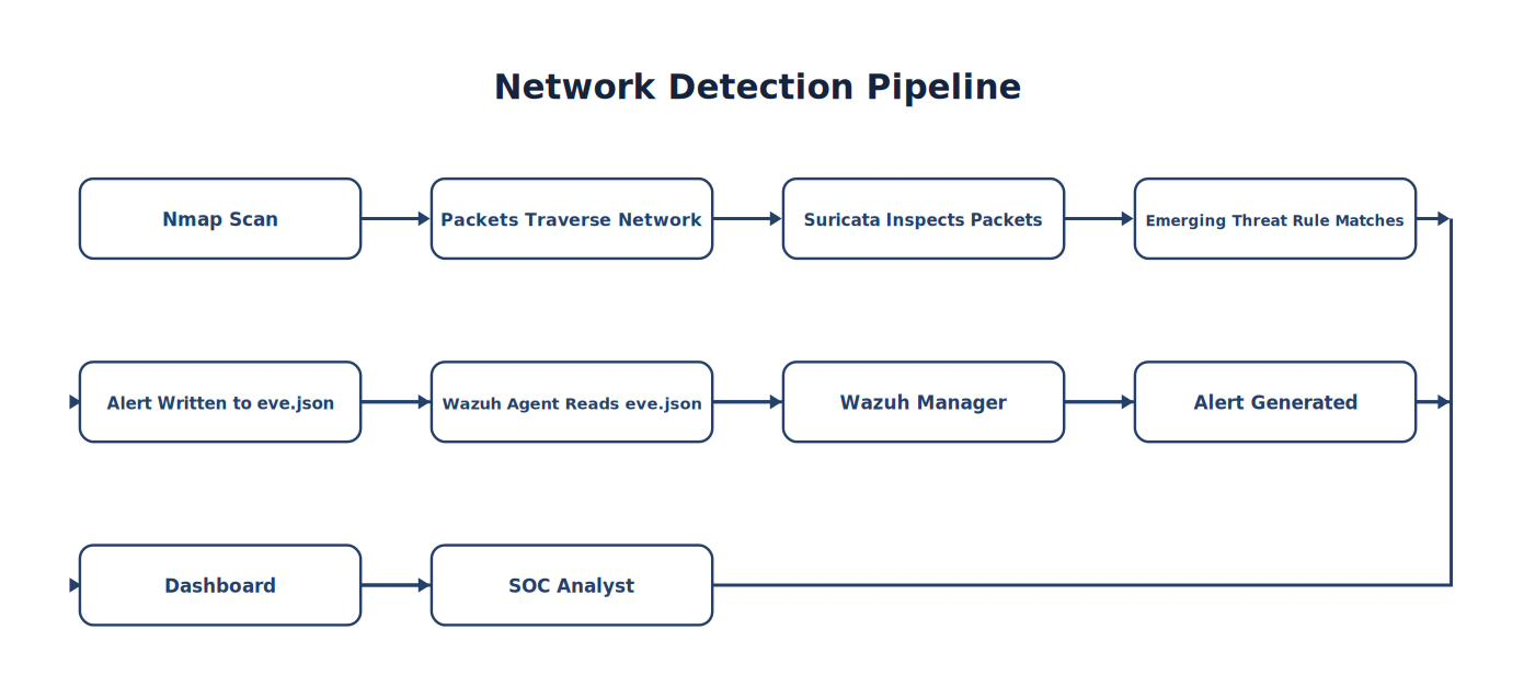 Network Detection Pipeline