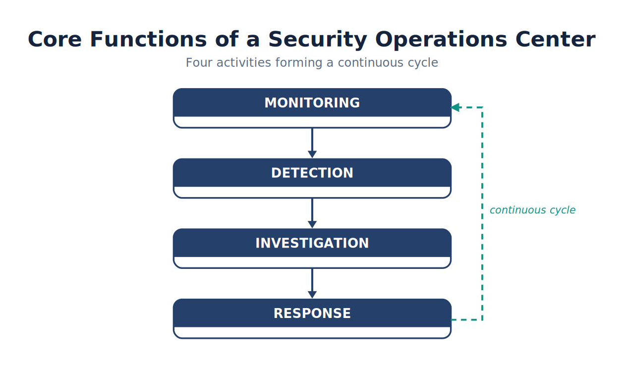 Core Functions of a Security Operations Center