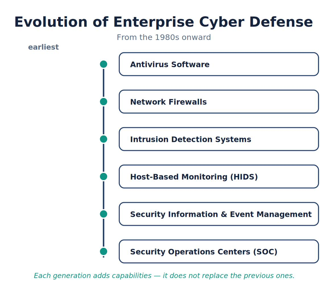 Evolution of Enterprise Cyber Defense
