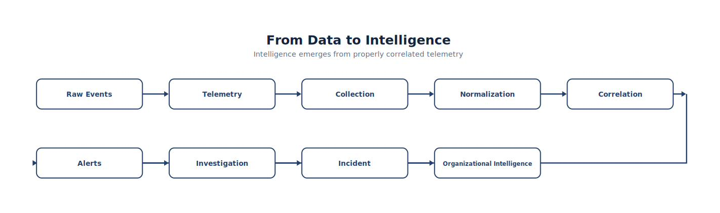 From Data to Intelligence