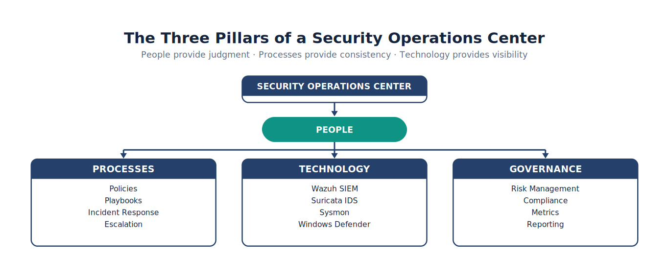 The Three Pillars of a Security Operations Center