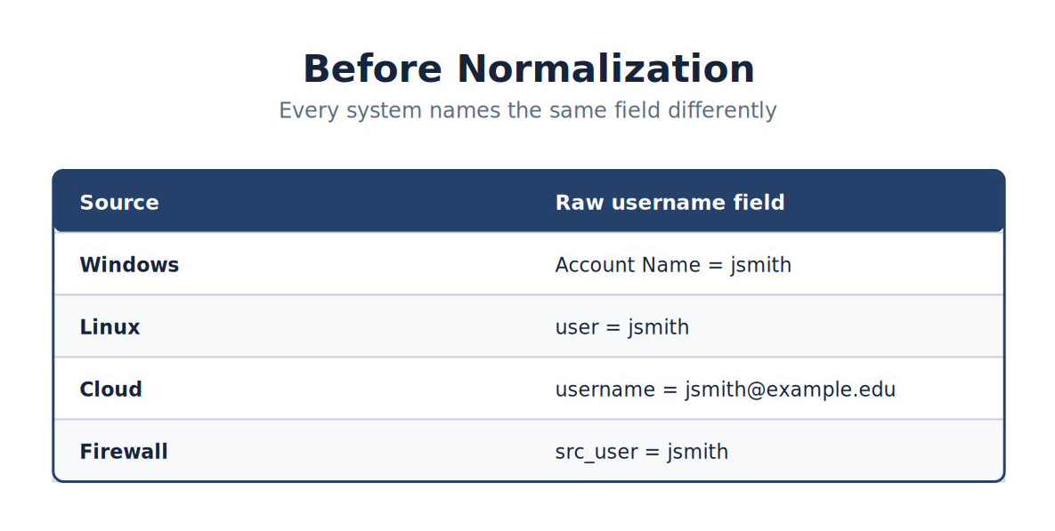 Before Normalization