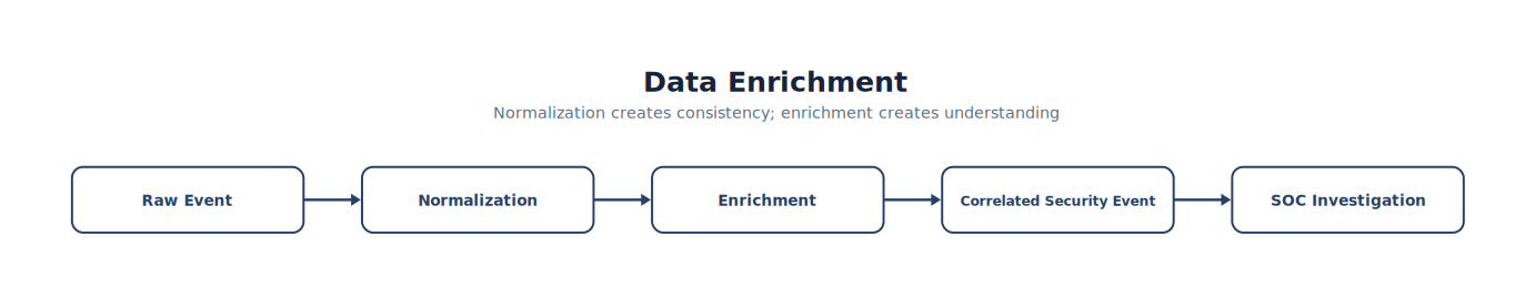 Data Enrichment