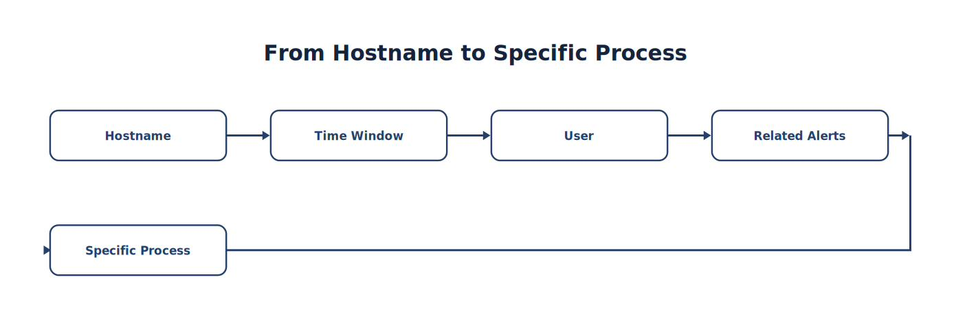 From Hostname to Specific Process