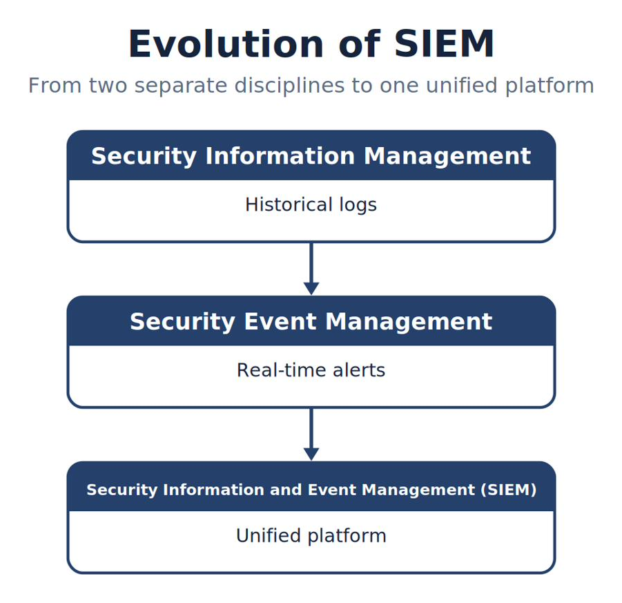 Evolution of SIEM
