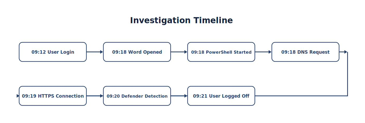 Investigation Timeline — Authentication Events