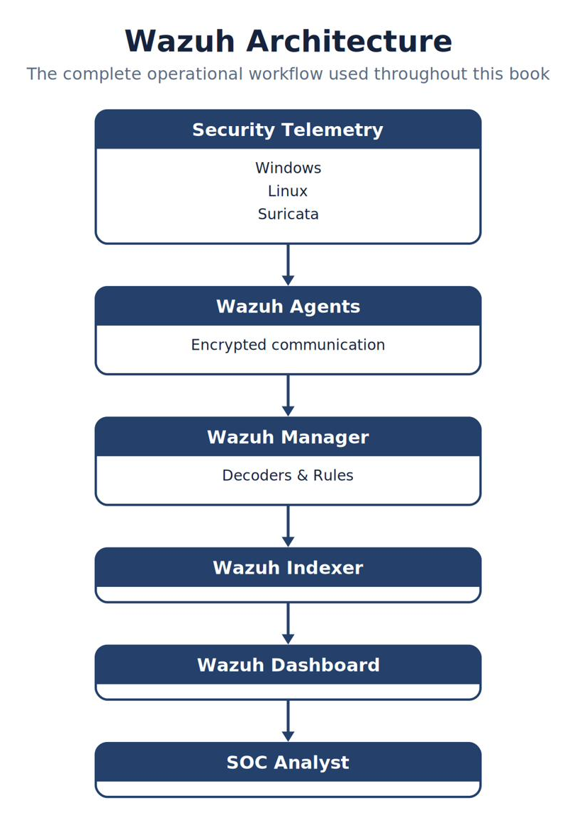 Wazuh Architecture