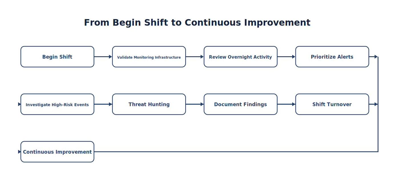 From Begin Shift to Continuous Improvement