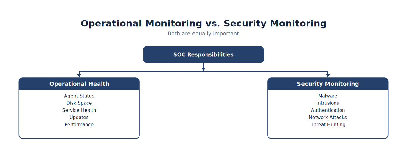 Operational Monitoring vs. Security Monitoring