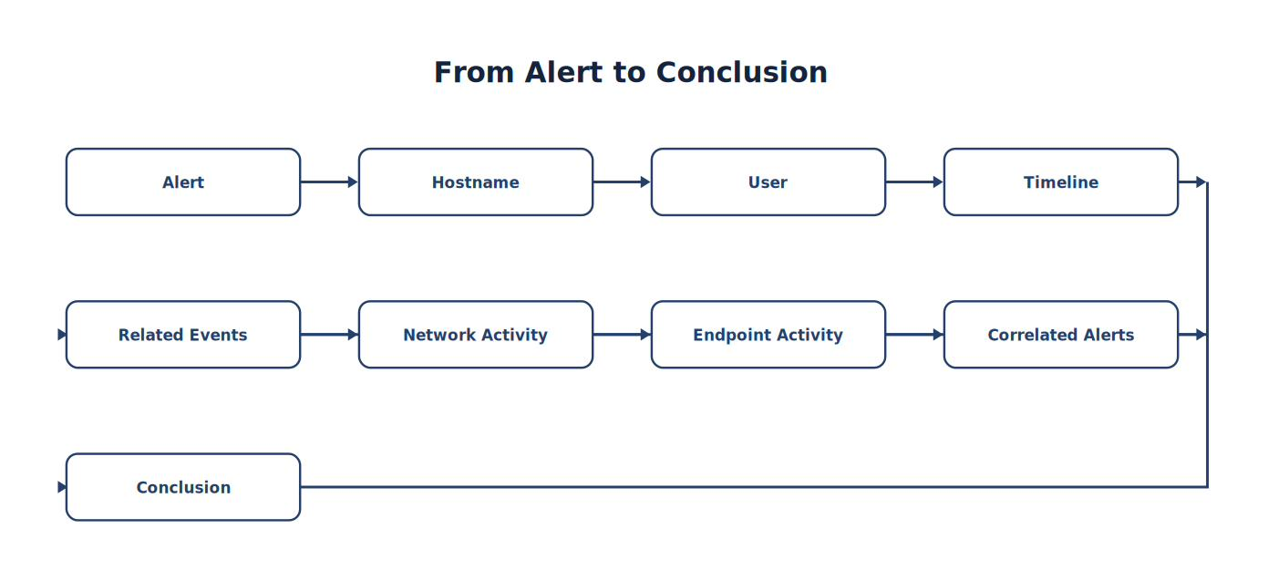 From Alert to Conclusion