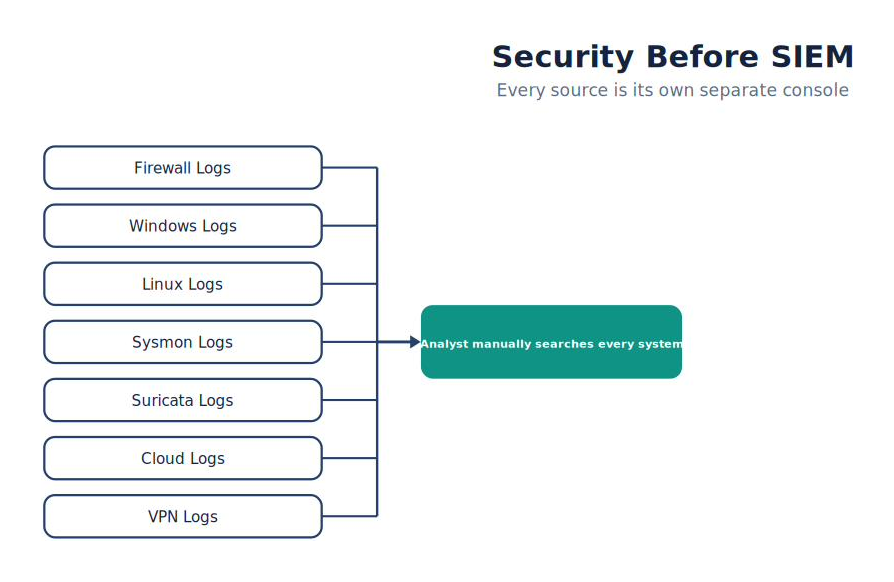 Security Before SIEM