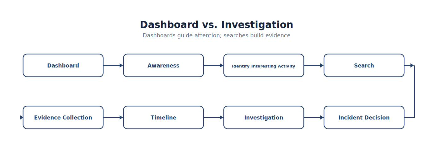 Dashboard vs. Investigation