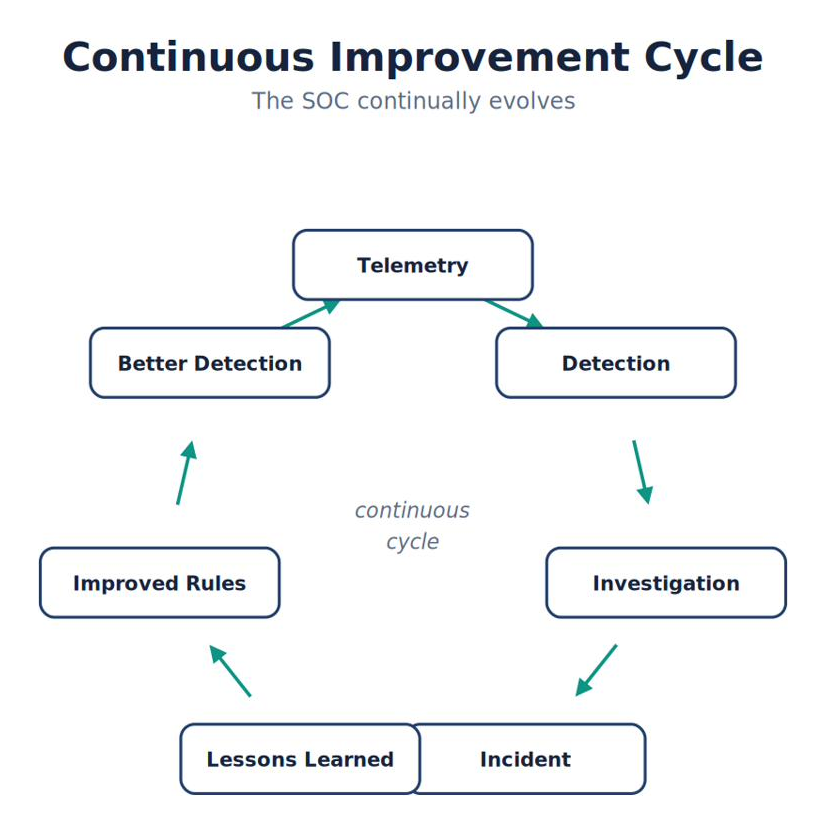 Continuous Improvement Cycle