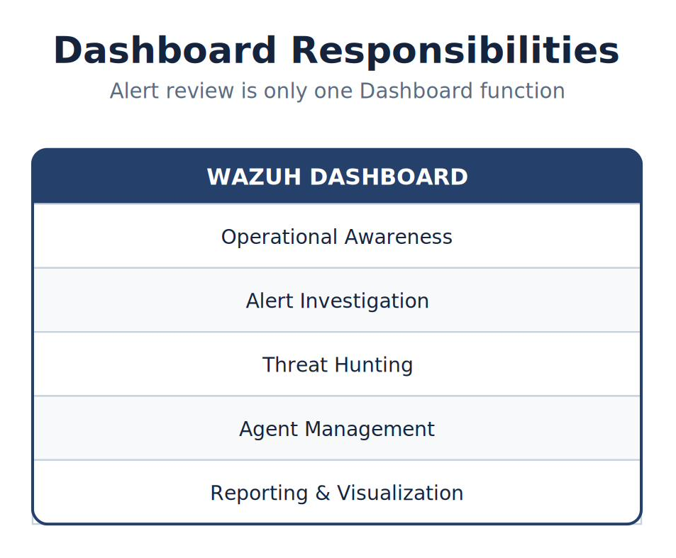 Dashboard Responsibilities