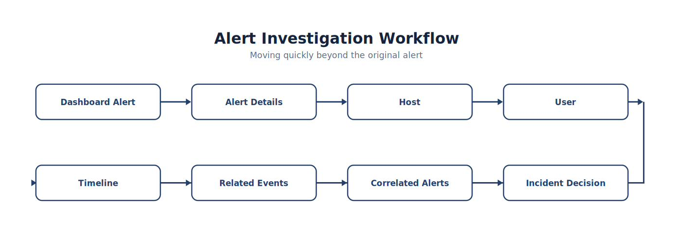 Alert Investigation Workflow
