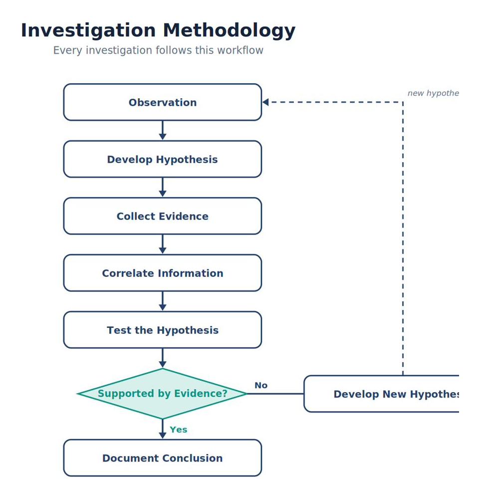 Investigation Methodology