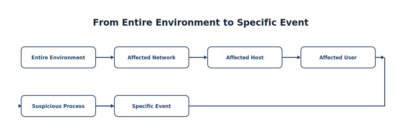 From Entire Environment to Specific Event
