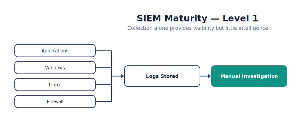 SIEM Maturity Level 1