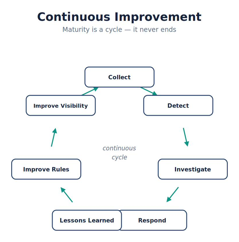 Continuous Improvement