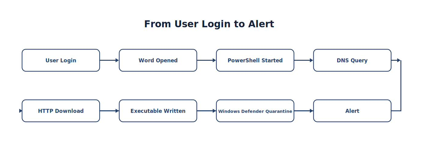 From User Login to Alert
