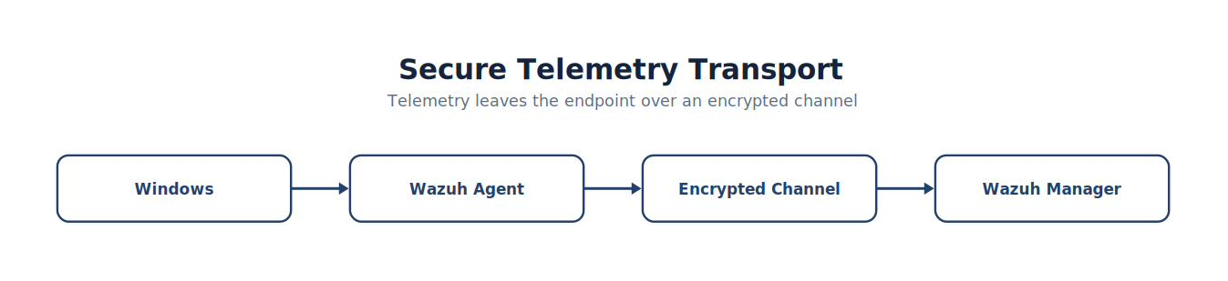 Secure Telemetry Transport