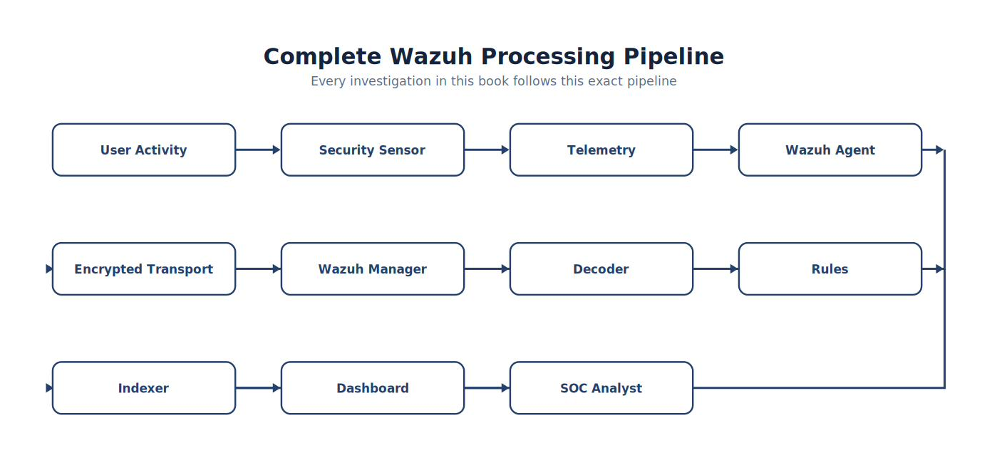 Complete Wazuh Processing Pipeline