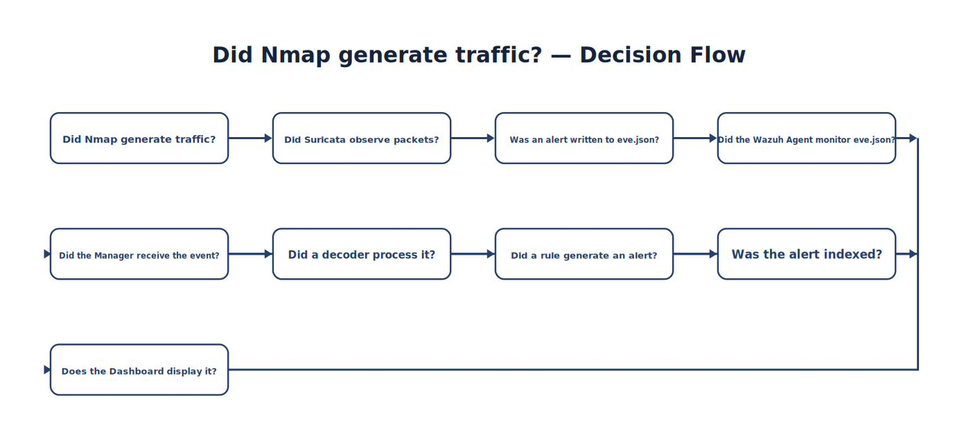 Did Nmap Generate Traffic? — Decision Flow