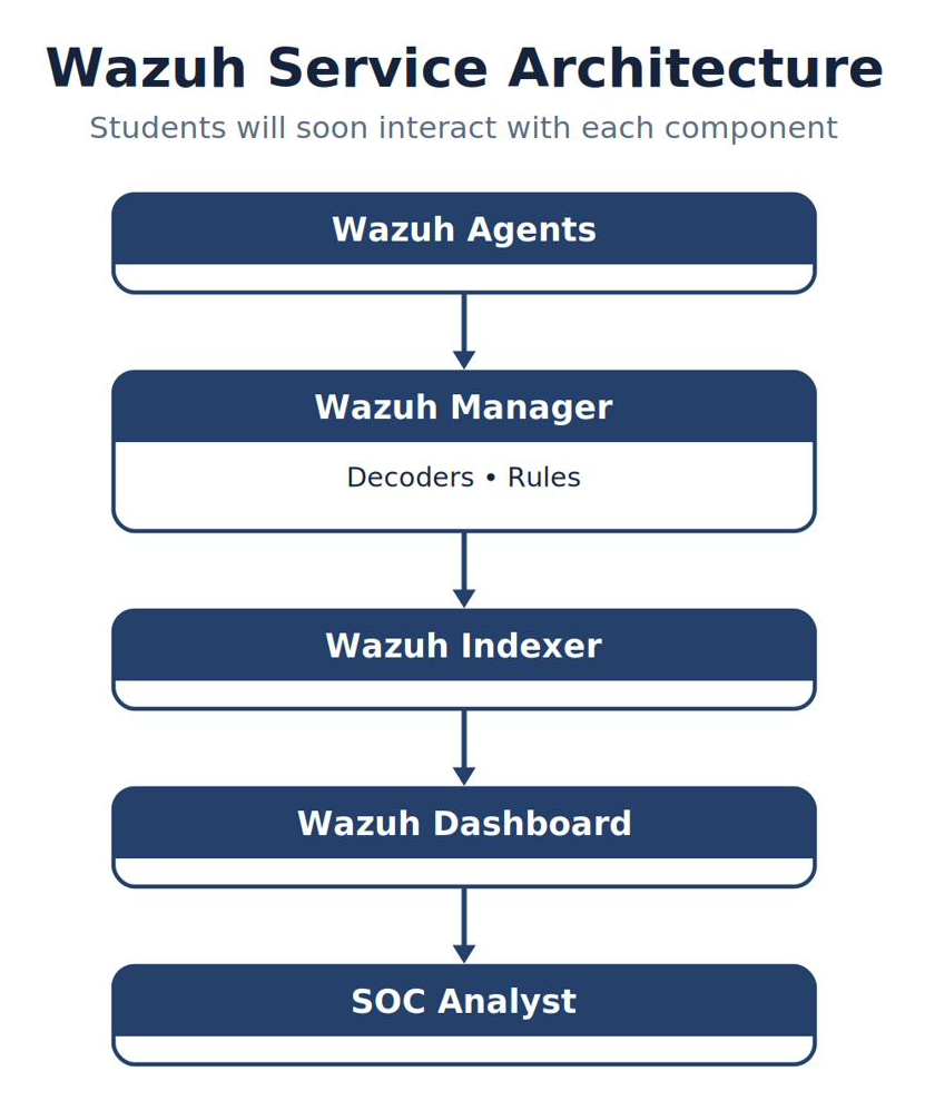 Wazuh Service Architecture