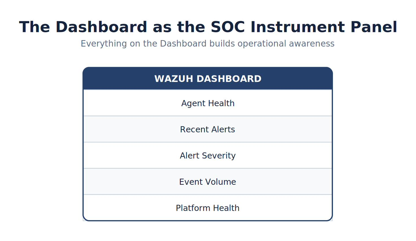 The Dashboard as the SOC Instrument Panel