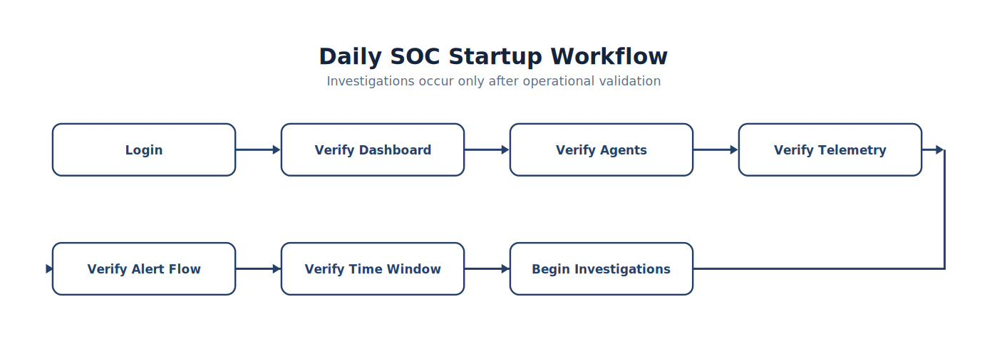 Daily SOC Startup Workflow