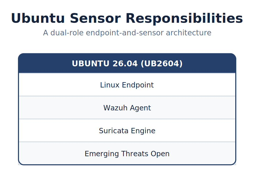 Ubuntu Sensor Responsibilities