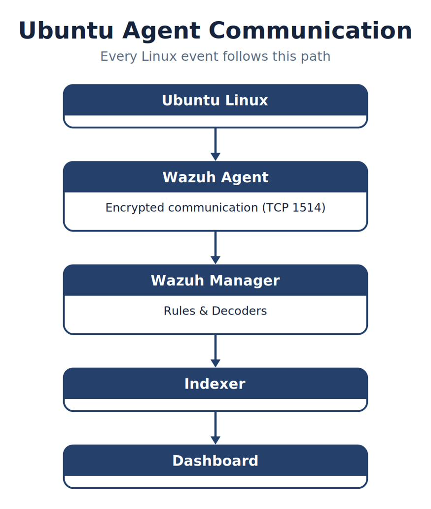 Ubuntu Agent Communication