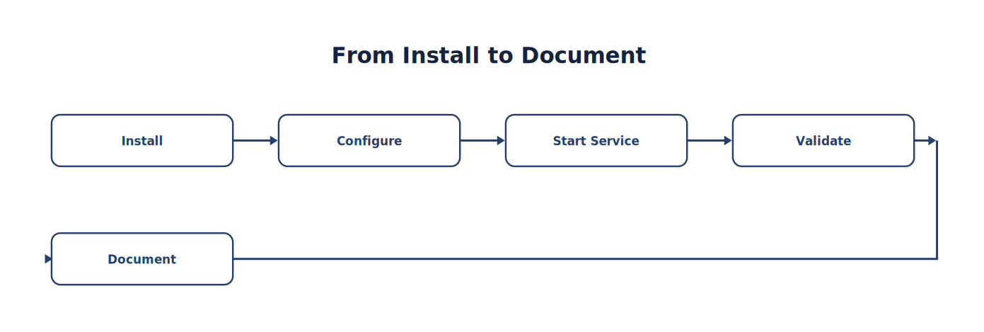 From Install to Document