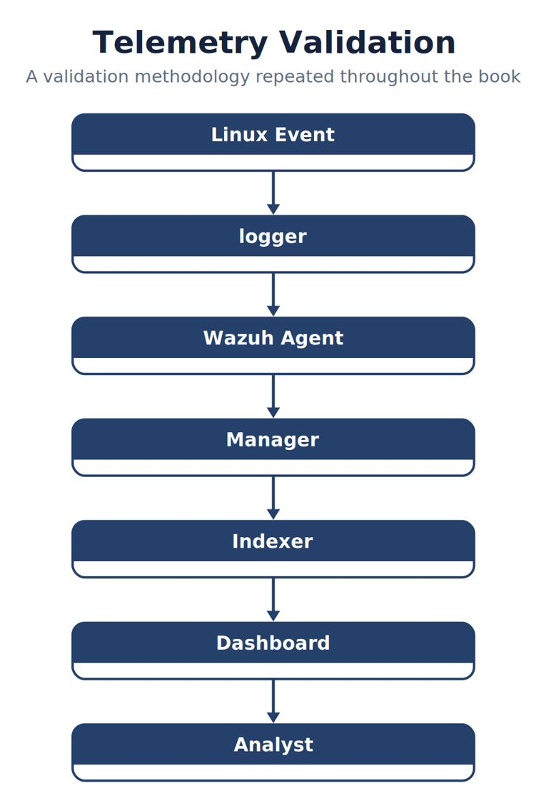 Telemetry Validation