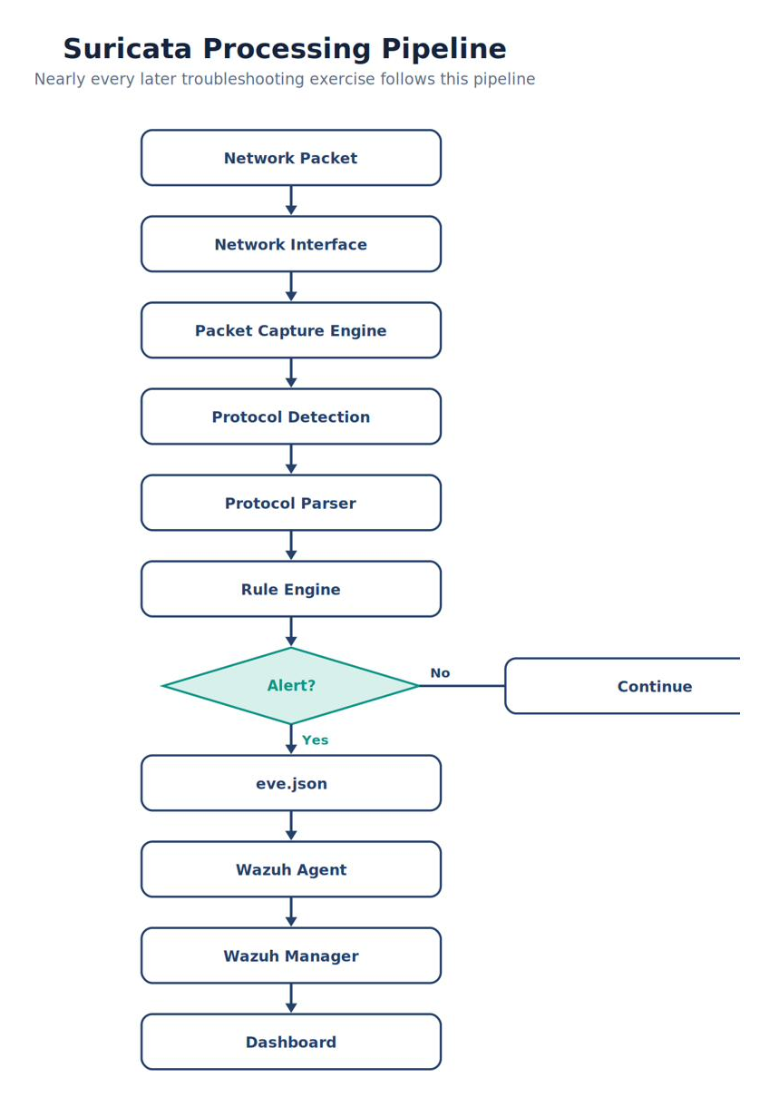 Suricata Processing Pipeline