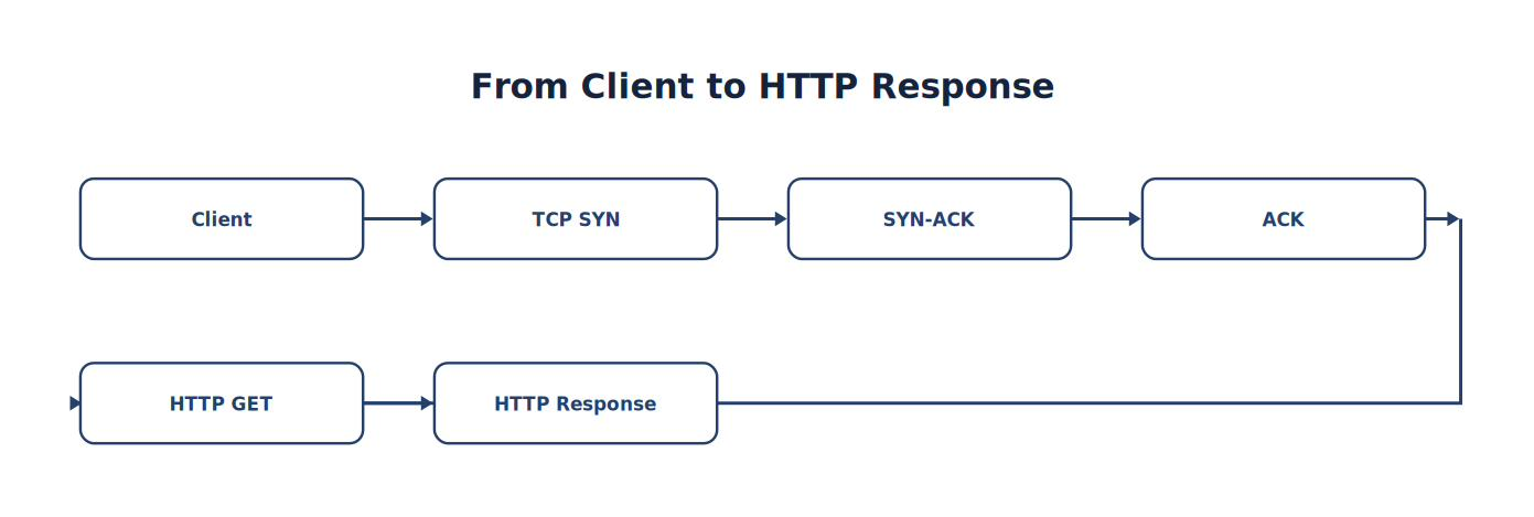 From Client to HTTP Response