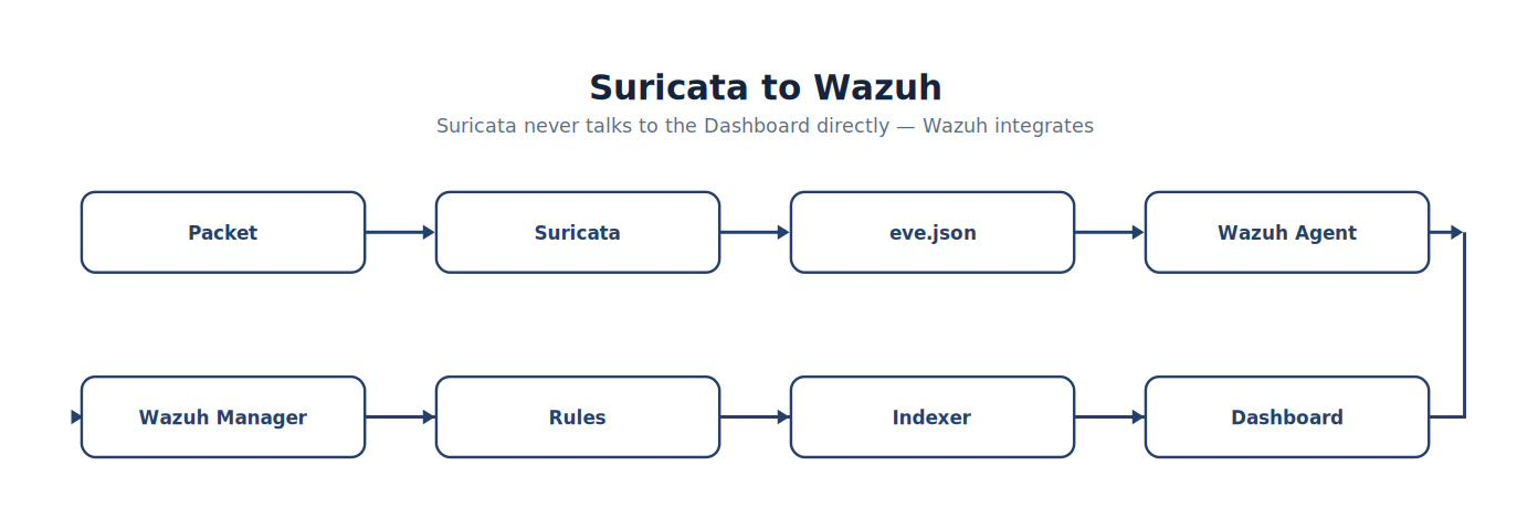 Suricata to Wazuh
