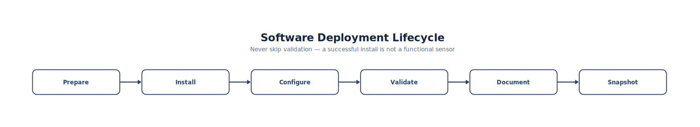 Software Deployment Lifecycle