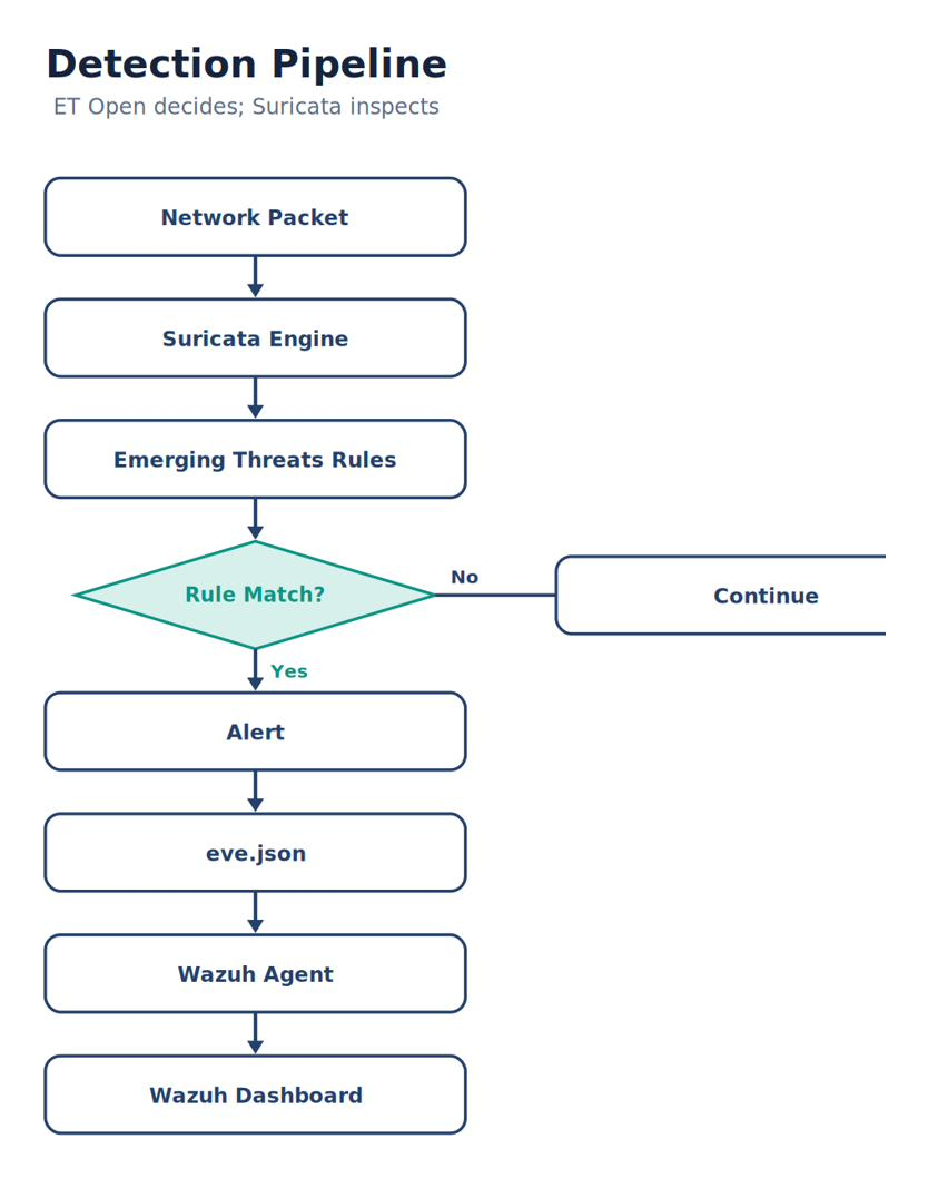 Detection Pipeline
