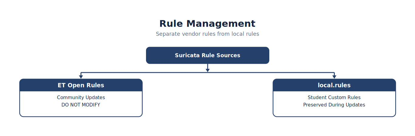 Rule Management