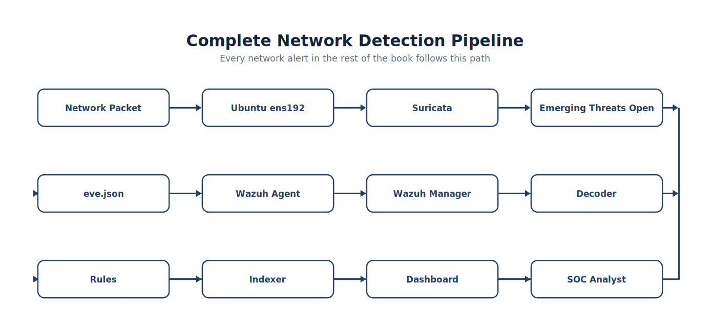 Complete Network Detection Pipeline
