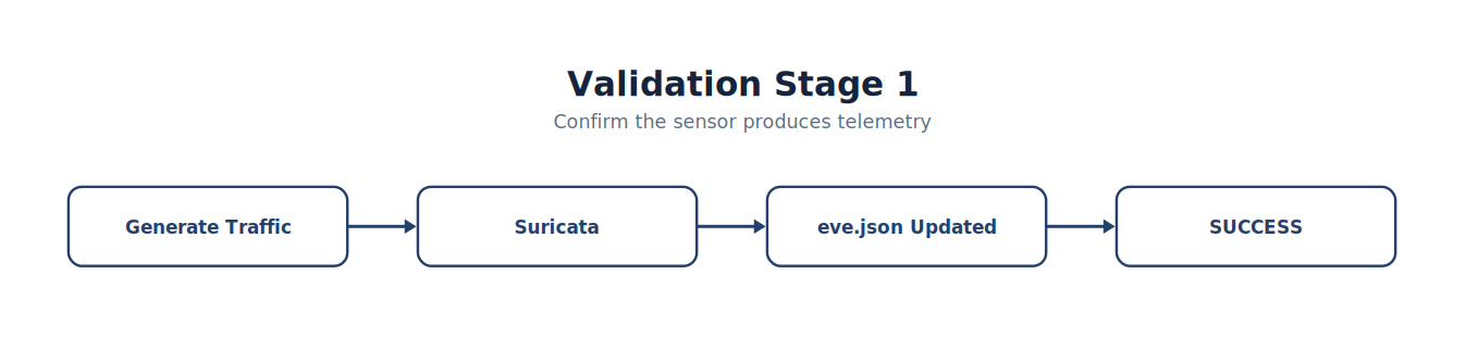 Validation Stage 1