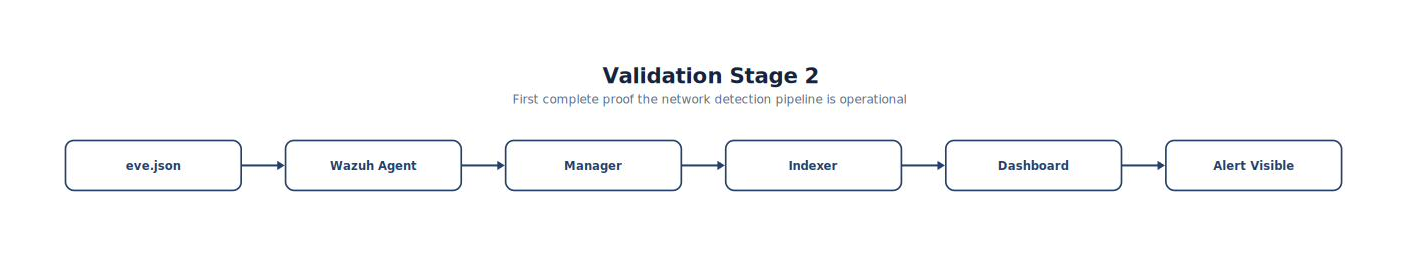 Validation Stage 2
