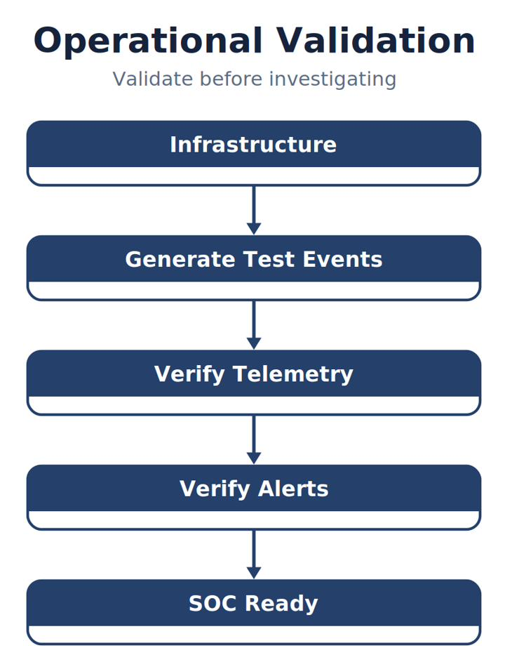 Operational Validation