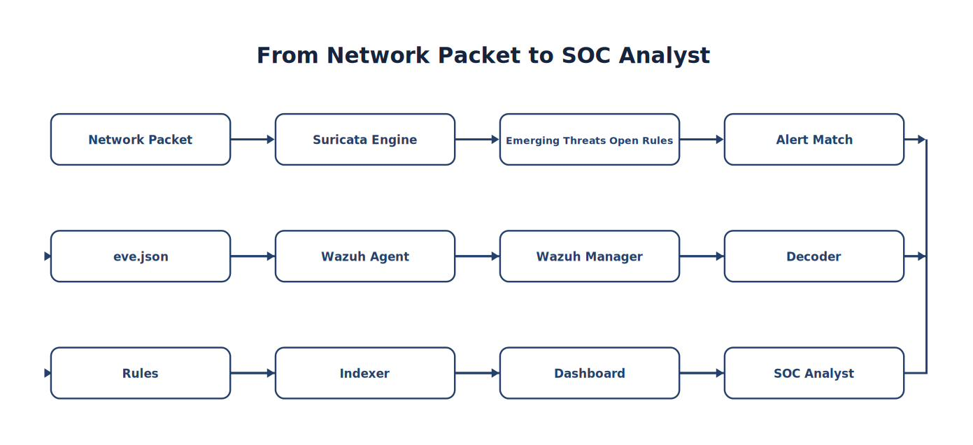From Network Packet to SOC Analyst