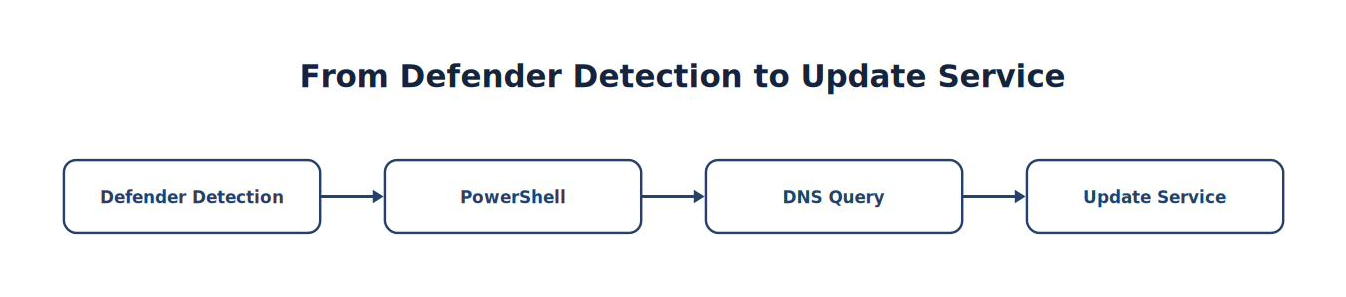From Defender Detection to Update Service